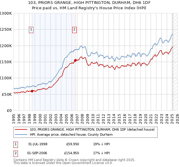 103, PRIORS GRANGE, HIGH PITTINGTON, DURHAM, DH6 1DF: Price paid vs HM Land Registry's House Price Index