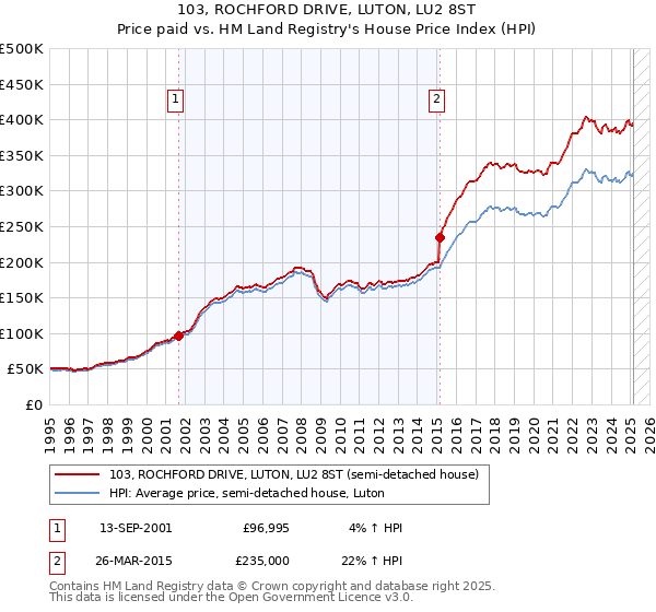 103, ROCHFORD DRIVE, LUTON, LU2 8ST: Price paid vs HM Land Registry's House Price Index