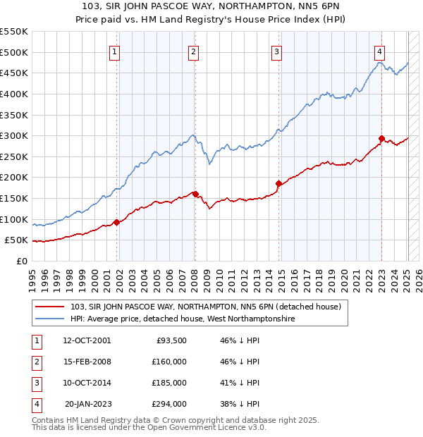 103, SIR JOHN PASCOE WAY, NORTHAMPTON, NN5 6PN: Price paid vs HM Land Registry's House Price Index