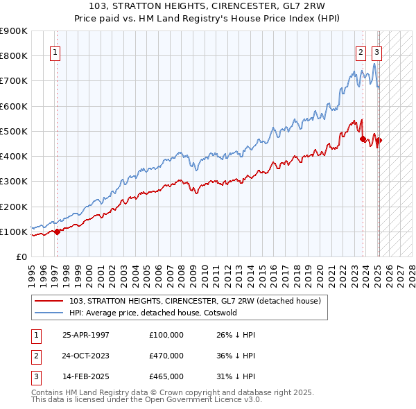 103, STRATTON HEIGHTS, CIRENCESTER, GL7 2RW: Price paid vs HM Land Registry's House Price Index