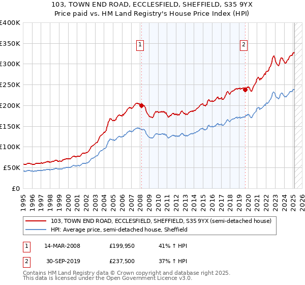 103, TOWN END ROAD, ECCLESFIELD, SHEFFIELD, S35 9YX: Price paid vs HM Land Registry's House Price Index