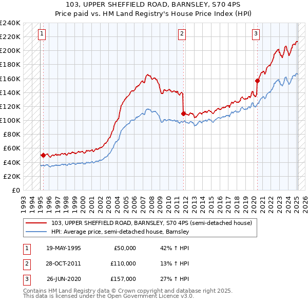 103, UPPER SHEFFIELD ROAD, BARNSLEY, S70 4PS: Price paid vs HM Land Registry's House Price Index