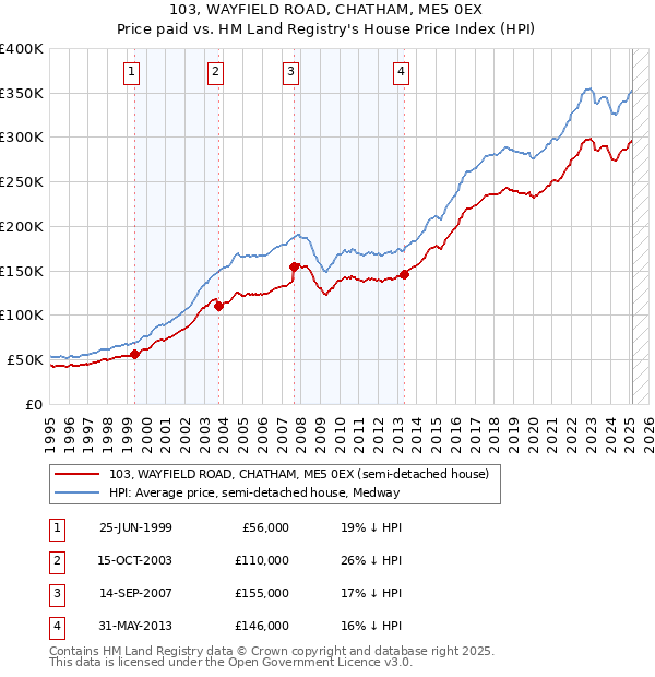103, WAYFIELD ROAD, CHATHAM, ME5 0EX: Price paid vs HM Land Registry's House Price Index