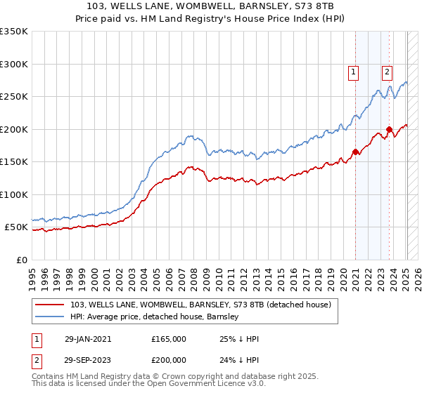 103, WELLS LANE, WOMBWELL, BARNSLEY, S73 8TB: Price paid vs HM Land Registry's House Price Index