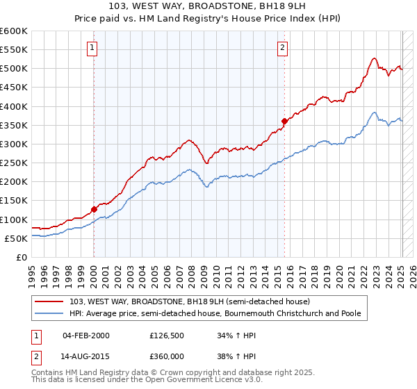 103, WEST WAY, BROADSTONE, BH18 9LH: Price paid vs HM Land Registry's House Price Index