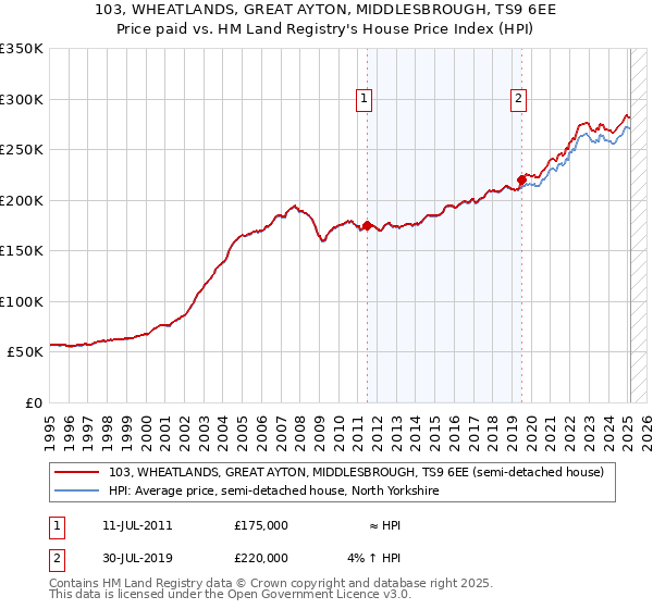 103, WHEATLANDS, GREAT AYTON, MIDDLESBROUGH, TS9 6EE: Price paid vs HM Land Registry's House Price Index