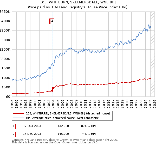 103, WHITBURN, SKELMERSDALE, WN8 8HJ: Price paid vs HM Land Registry's House Price Index