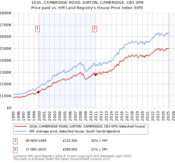 103A, CAMBRIDGE ROAD, GIRTON, CAMBRIDGE, CB3 0PN: Price paid vs HM Land Registry's House Price Index