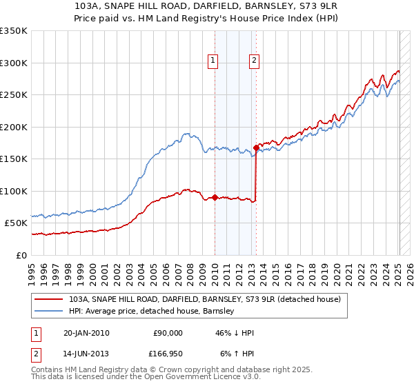 103A, SNAPE HILL ROAD, DARFIELD, BARNSLEY, S73 9LR: Price paid vs HM Land Registry's House Price Index