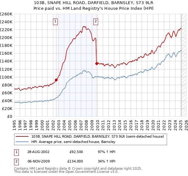 103B, SNAPE HILL ROAD, DARFIELD, BARNSLEY, S73 9LR: Price paid vs HM Land Registry's House Price Index