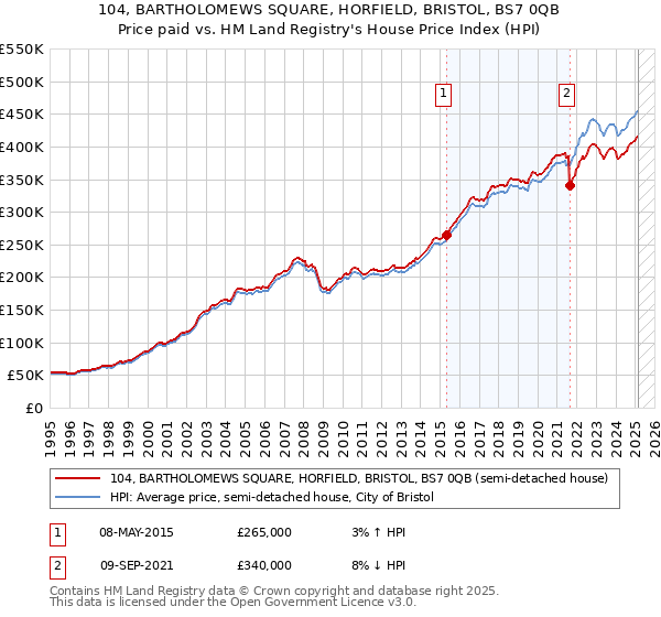 104, BARTHOLOMEWS SQUARE, HORFIELD, BRISTOL, BS7 0QB: Price paid vs HM Land Registry's House Price Index