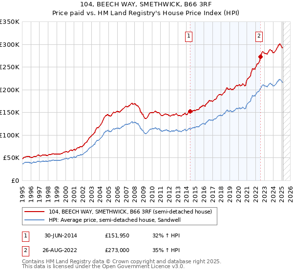 104, BEECH WAY, SMETHWICK, B66 3RF: Price paid vs HM Land Registry's House Price Index
