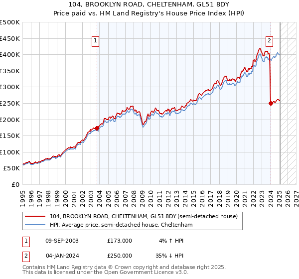 104, BROOKLYN ROAD, CHELTENHAM, GL51 8DY: Price paid vs HM Land Registry's House Price Index