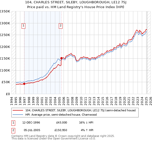 104, CHARLES STREET, SILEBY, LOUGHBOROUGH, LE12 7SJ: Price paid vs HM Land Registry's House Price Index