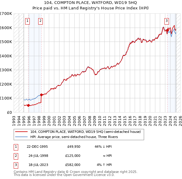 104, COMPTON PLACE, WATFORD, WD19 5HQ: Price paid vs HM Land Registry's House Price Index