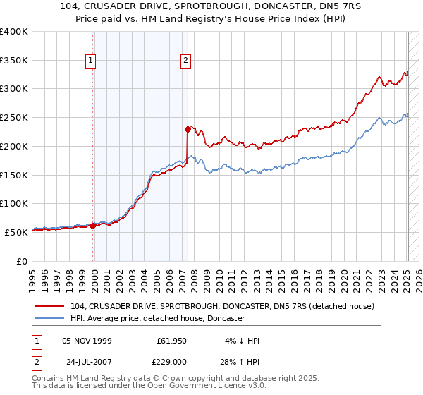 104, CRUSADER DRIVE, SPROTBROUGH, DONCASTER, DN5 7RS: Price paid vs HM Land Registry's House Price Index