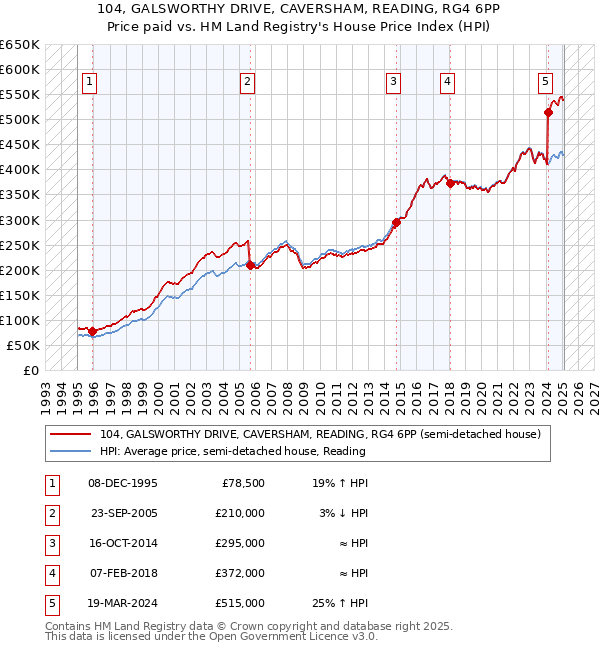 104, GALSWORTHY DRIVE, CAVERSHAM, READING, RG4 6PP: Price paid vs HM Land Registry's House Price Index