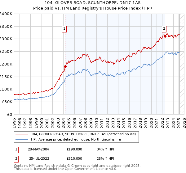 104, GLOVER ROAD, SCUNTHORPE, DN17 1AS: Price paid vs HM Land Registry's House Price Index