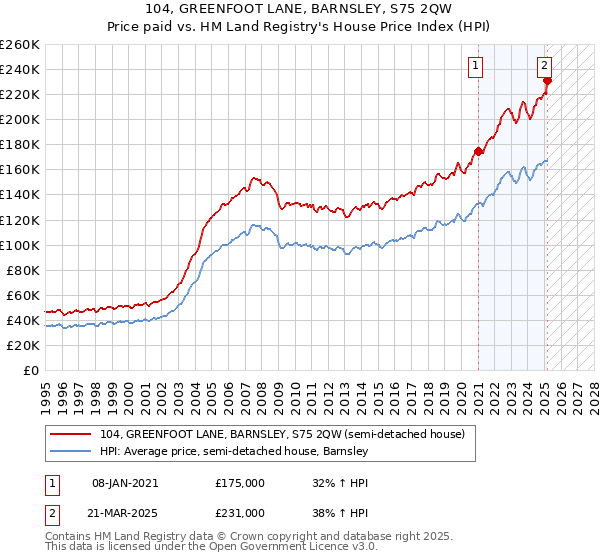 104, GREENFOOT LANE, BARNSLEY, S75 2QW: Price paid vs HM Land Registry's House Price Index