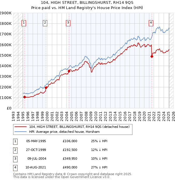104, HIGH STREET, BILLINGSHURST, RH14 9QS: Price paid vs HM Land Registry's House Price Index