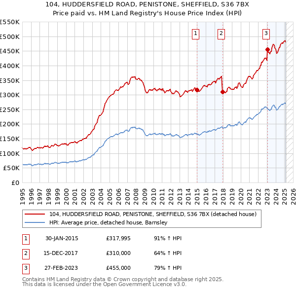 104, HUDDERSFIELD ROAD, PENISTONE, SHEFFIELD, S36 7BX: Price paid vs HM Land Registry's House Price Index