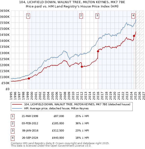 104, LICHFIELD DOWN, WALNUT TREE, MILTON KEYNES, MK7 7BE: Price paid vs HM Land Registry's House Price Index