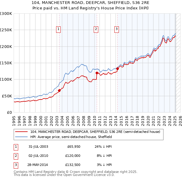 104, MANCHESTER ROAD, DEEPCAR, SHEFFIELD, S36 2RE: Price paid vs HM Land Registry's House Price Index