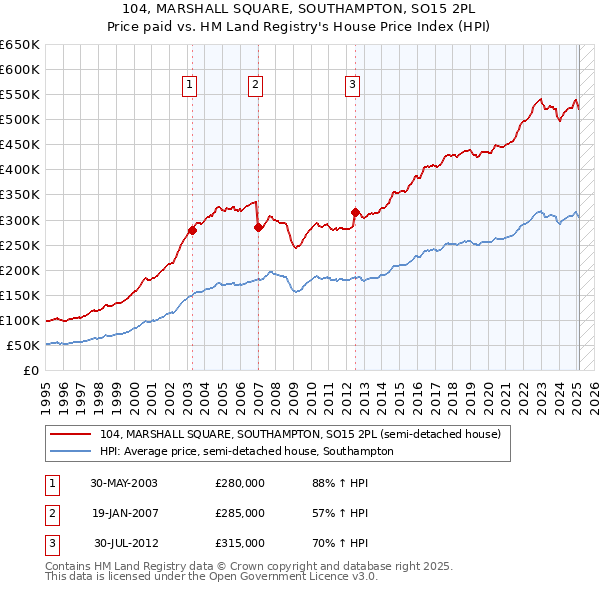 104, MARSHALL SQUARE, SOUTHAMPTON, SO15 2PL: Price paid vs HM Land Registry's House Price Index