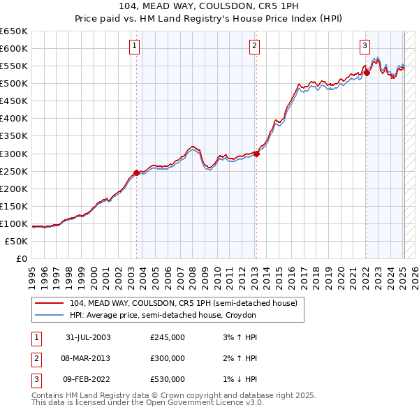 104, MEAD WAY, COULSDON, CR5 1PH: Price paid vs HM Land Registry's House Price Index