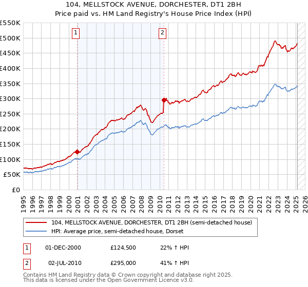 104, MELLSTOCK AVENUE, DORCHESTER, DT1 2BH: Price paid vs HM Land Registry's House Price Index