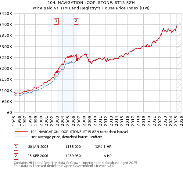 104, NAVIGATION LOOP, STONE, ST15 8ZH: Price paid vs HM Land Registry's House Price Index