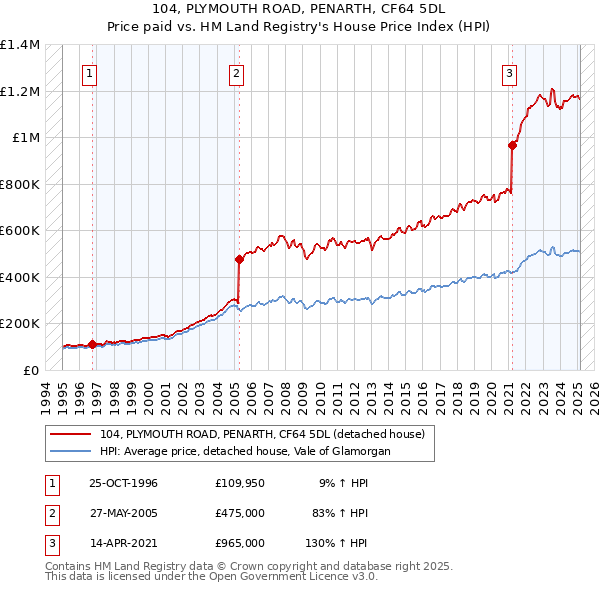 104, PLYMOUTH ROAD, PENARTH, CF64 5DL: Price paid vs HM Land Registry's House Price Index