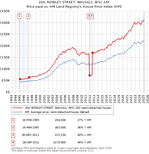 104, ROWLEY STREET, WALSALL, WS1 2AY: Price paid vs HM Land Registry's House Price Index