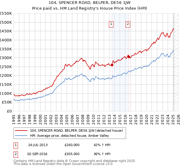 104, SPENCER ROAD, BELPER, DE56 1JW: Price paid vs HM Land Registry's House Price Index