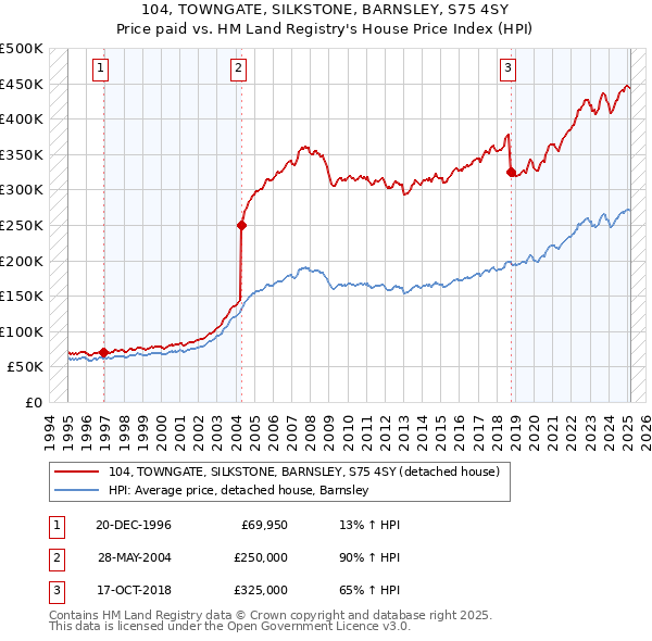 104, TOWNGATE, SILKSTONE, BARNSLEY, S75 4SY: Price paid vs HM Land Registry's House Price Index