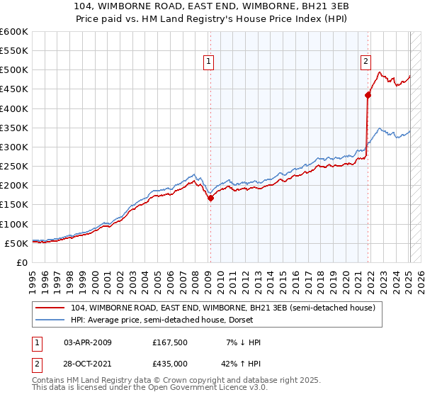 104, WIMBORNE ROAD, EAST END, WIMBORNE, BH21 3EB: Price paid vs HM Land Registry's House Price Index