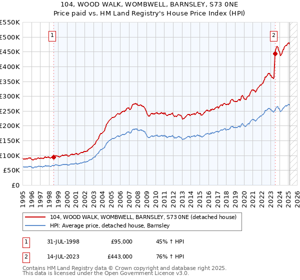 104, WOOD WALK, WOMBWELL, BARNSLEY, S73 0NE: Price paid vs HM Land Registry's House Price Index