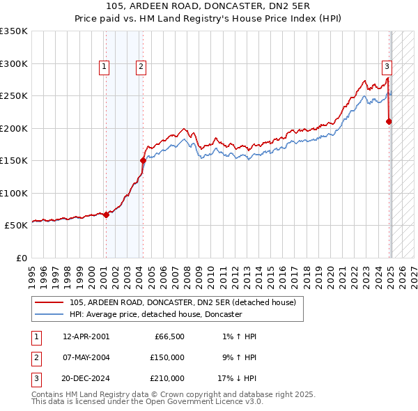 105, ARDEEN ROAD, DONCASTER, DN2 5ER: Price paid vs HM Land Registry's House Price Index