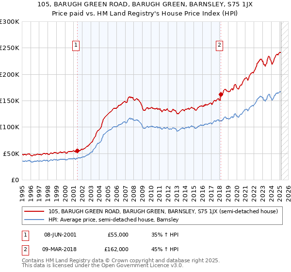 105, BARUGH GREEN ROAD, BARUGH GREEN, BARNSLEY, S75 1JX: Price paid vs HM Land Registry's House Price Index