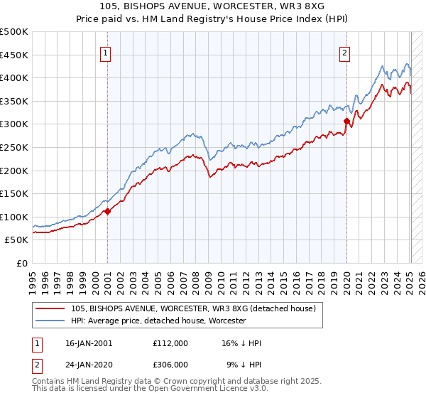 105, BISHOPS AVENUE, WORCESTER, WR3 8XG: Price paid vs HM Land Registry's House Price Index