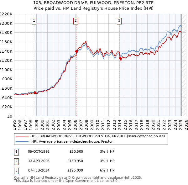 105, BROADWOOD DRIVE, FULWOOD, PRESTON, PR2 9TE: Price paid vs HM Land Registry's House Price Index
