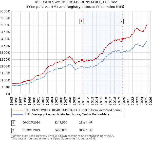 105, CANESWORDE ROAD, DUNSTABLE, LU6 3PZ: Price paid vs HM Land Registry's House Price Index