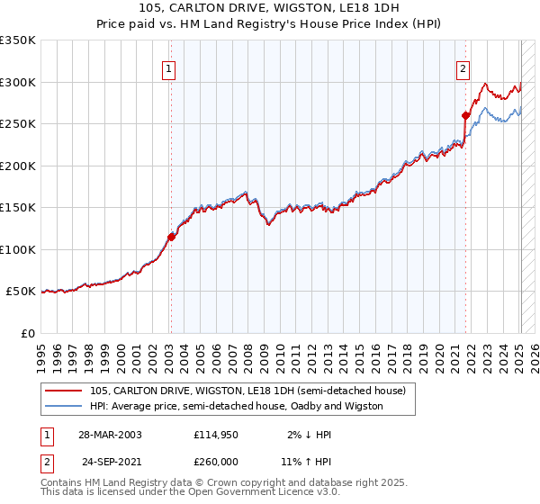 105, CARLTON DRIVE, WIGSTON, LE18 1DH: Price paid vs HM Land Registry's House Price Index