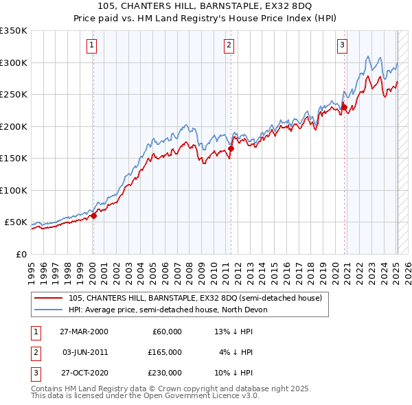105, CHANTERS HILL, BARNSTAPLE, EX32 8DQ: Price paid vs HM Land Registry's House Price Index