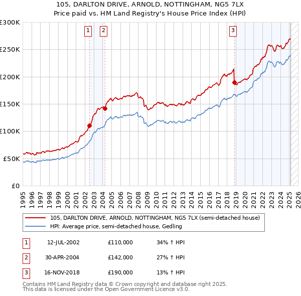 105, DARLTON DRIVE, ARNOLD, NOTTINGHAM, NG5 7LX: Price paid vs HM Land Registry's House Price Index