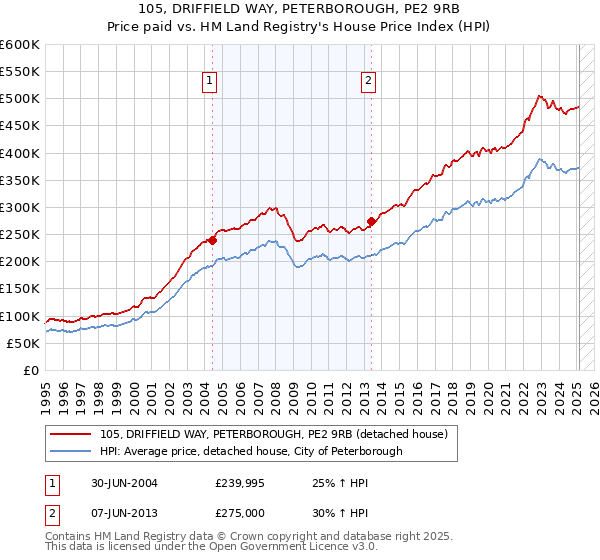 105, DRIFFIELD WAY, PETERBOROUGH, PE2 9RB: Price paid vs HM Land Registry's House Price Index