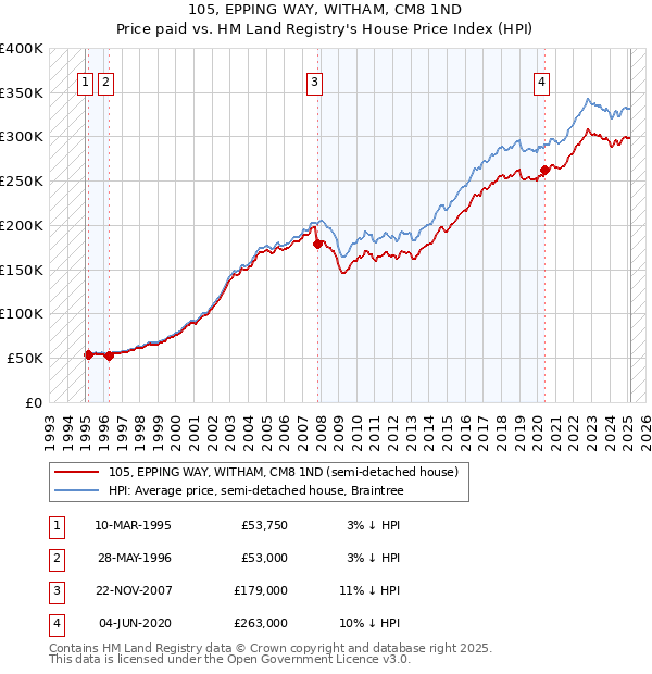 105, EPPING WAY, WITHAM, CM8 1ND: Price paid vs HM Land Registry's House Price Index