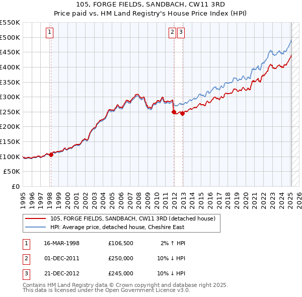 105, FORGE FIELDS, SANDBACH, CW11 3RD: Price paid vs HM Land Registry's House Price Index