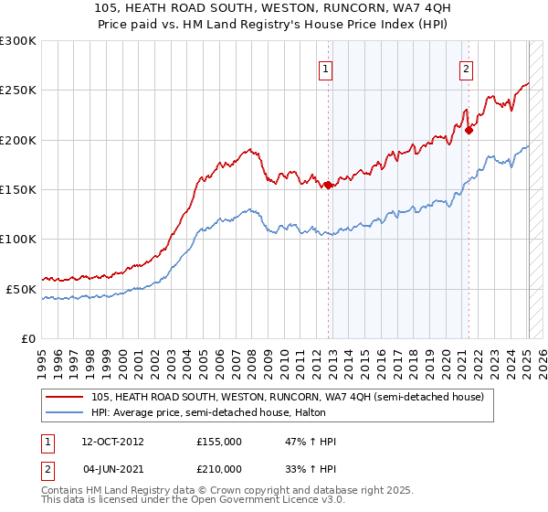 105, HEATH ROAD SOUTH, WESTON, RUNCORN, WA7 4QH: Price paid vs HM Land Registry's House Price Index