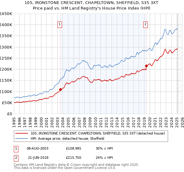 105, IRONSTONE CRESCENT, CHAPELTOWN, SHEFFIELD, S35 3XT: Price paid vs HM Land Registry's House Price Index